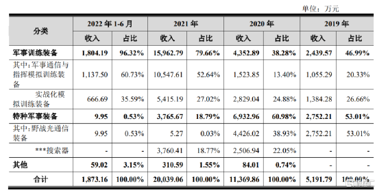 六九一二冲击创业板，依赖前五大客户，资产负债率高于同行