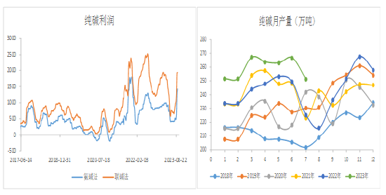 纯碱:弱预期高基差背景下 期价将怎样运行