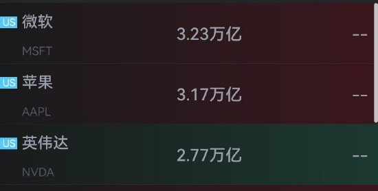 微软股价涨超10% 重夺全球市值第一
