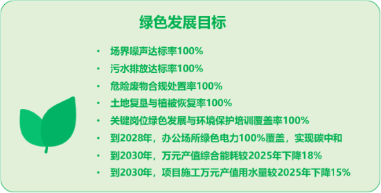  图&nbsp;&nbsp; 公司绿色发展目标