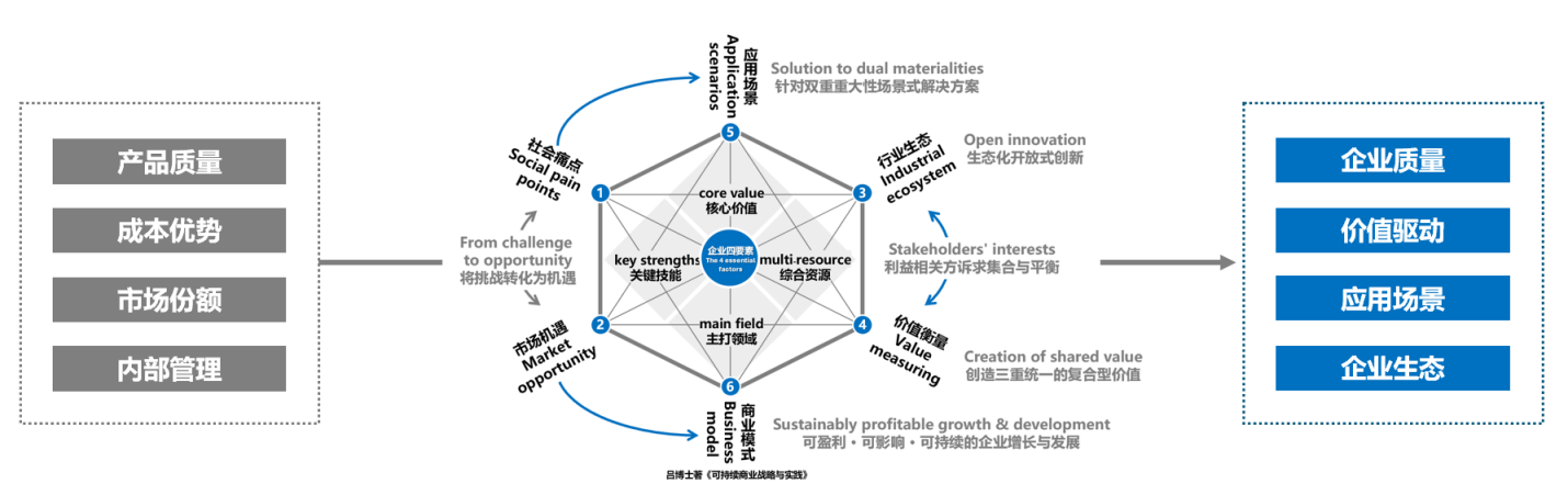 图3 可持续商业战略设计“D”模型