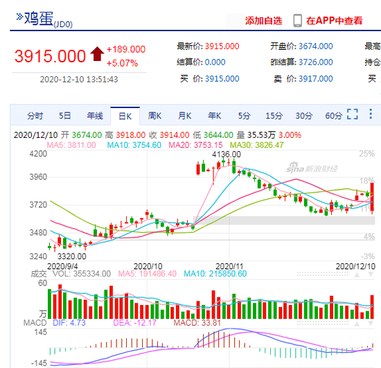 快讯：鸡蛋主力合约大幅拉升涨逾5% 现报3915元