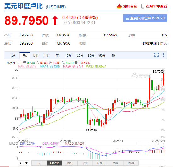 印度卢比兑美元跌破88.79，创历史新低！