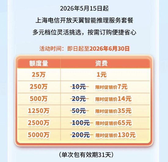 上海电信发布Token资费套餐：1元对应25万额度点，支持话费账单支付
