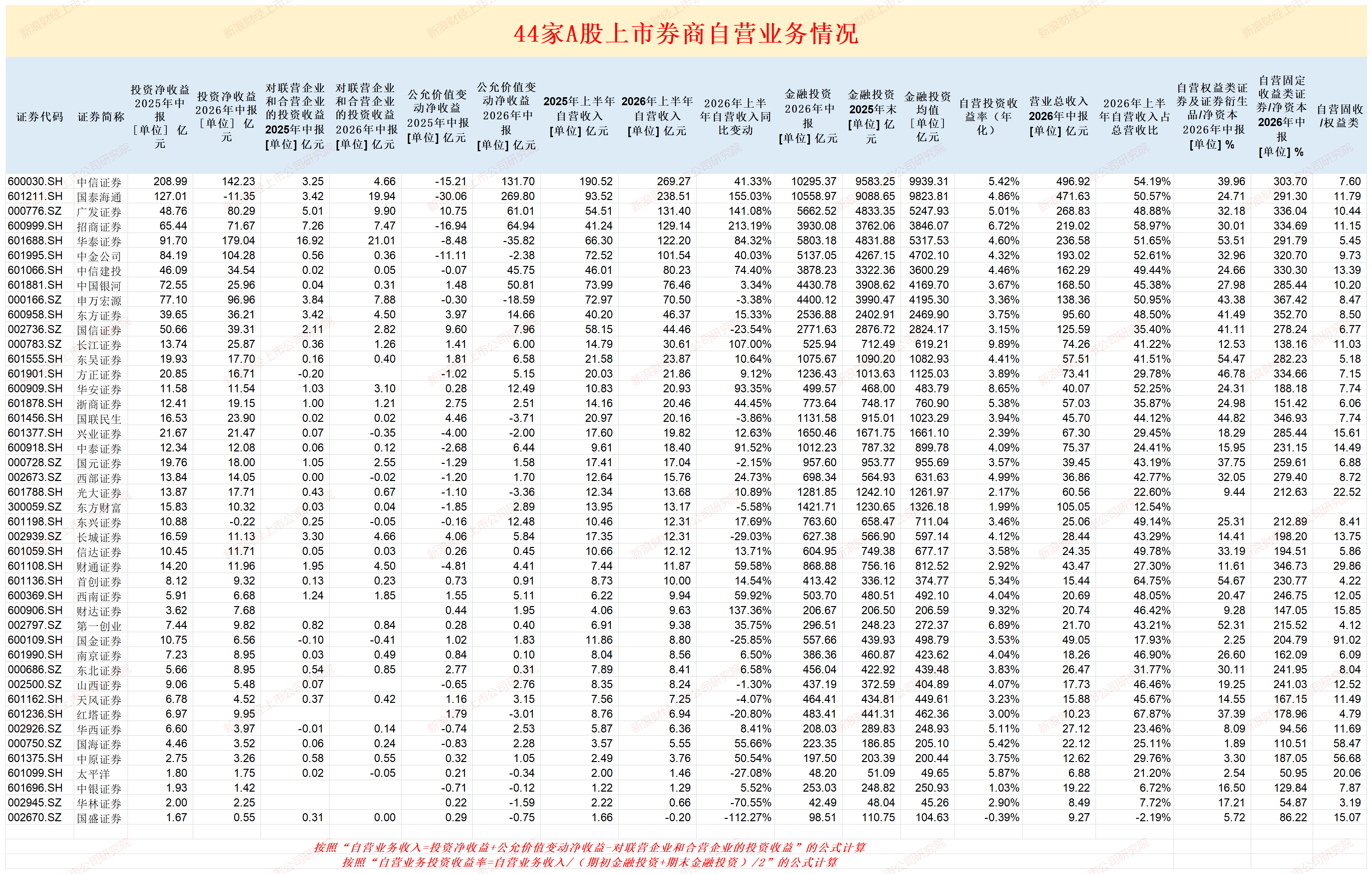 国金证券上半年固收类/权益类证券比值最高 自营收入大降36%|券商半年报