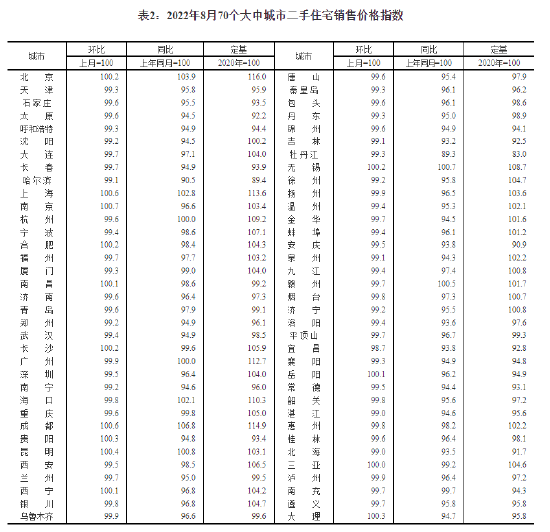 国家统计局：8月70城二手住宅销售价格13城环比上涨 南京领涨
