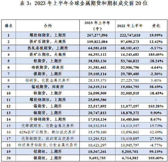 中国期货业协会:2023上半年期货市场发展概述