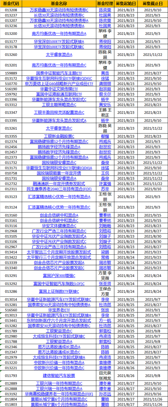 本周新发基金36只：易方达南方广发等25家基金公司PK，刘格菘、王栩、茅炜等明星基金在列