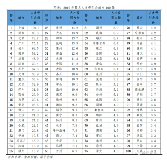 中国城市人才吸引力排名：上海连续3年成为最具人才吸引力城市