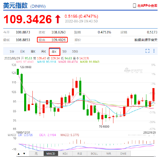 美元指数创近20年新高！离岸人民币跌破6.93，在岸人民币跌破6.91