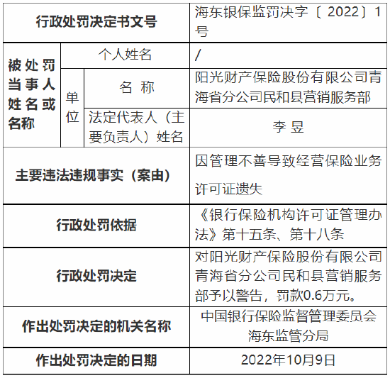  Sungrow Property Insurance No. 1 Business Department was fined 6000 yuan for loss of insurance business license due to poor management