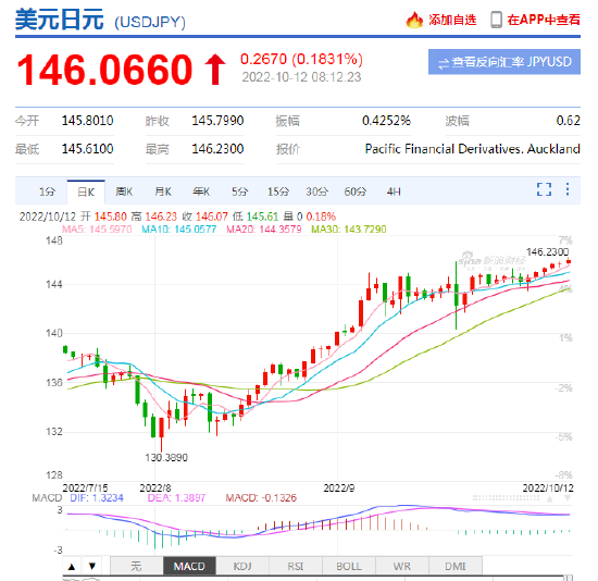 日元继续贬值，美元兑日元涨破146关口 续刷1998年以来新高！