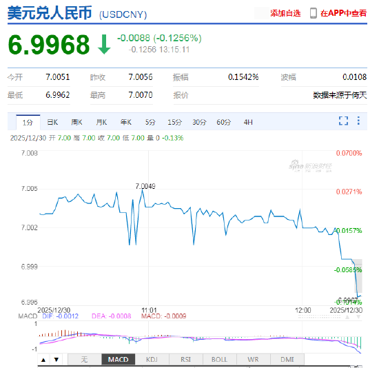 美元指数持续走弱 在岸、离岸人民币双双升破7关口！