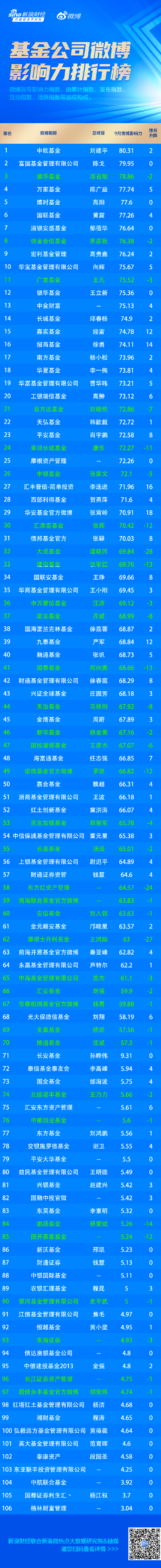 9月基金公司微博影响力：中欧、富国、鹏华基金位列前三 广发、易方达排名下降