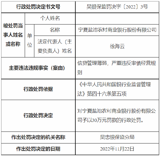 严重违反审慎经营规则 宁夏盐池农村商业银行被罚30万元