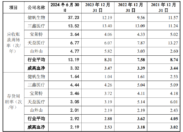 威高血净IPO：业绩疲态尽显又遭遇史上最大规模集采 重营销轻研发或步威高骨科后尘？-第2张图片-保险知识网