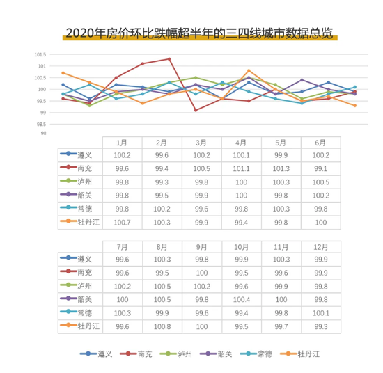 典型三四线城市楼市进入横盘期：南充常德等房价持续下跌6个月