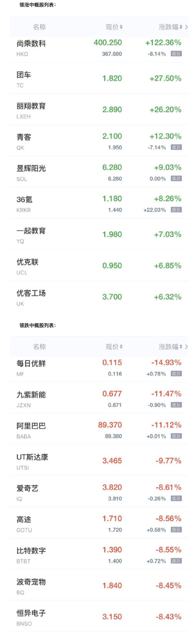 中概股周五收盘多数下跌 每日优鲜跌近15% 爱奇艺跌超8%