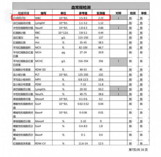 7月6日的体检报告显示,刘雅体内白细胞的检测值仅为2.23。