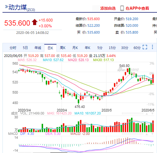 快讯：动力煤午后拉升涨逾3% 报535元/吨