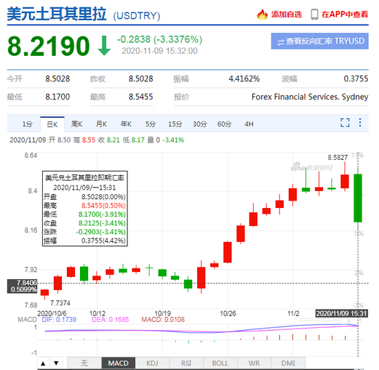土耳其央行行长遭总统解职 美元兑土耳其里拉跳水超2000点