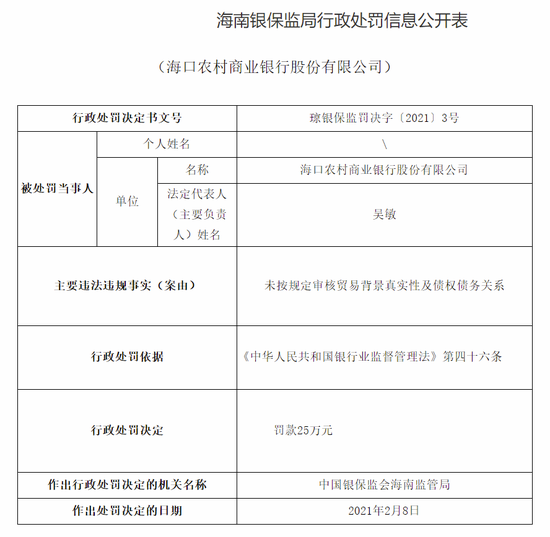 新浪财经|海口农商行被罚25万：未按规定审核贸易背景真实性及债权债务关系