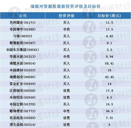瑞银 更新资源股最新评级及目标价 表 瑞银 新浪财经 新浪网