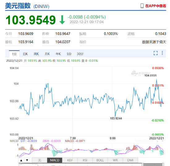 人民币中间价报6.9650，上调211点