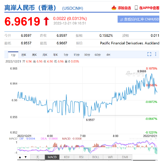 人民币中间价报6.9650，上调211点