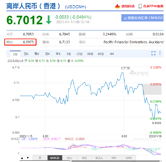 离岸、在岸人民币兑美元升值，双双收复6.70关口！为去年7月以来首次