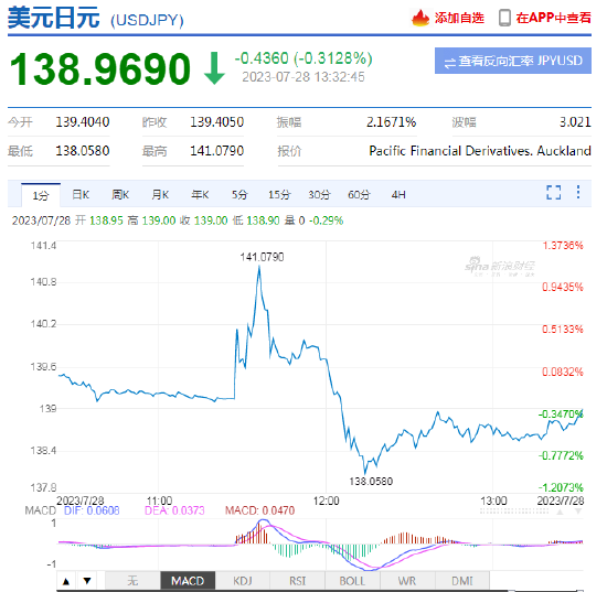 道明银行：日本央行对YCC政策的灵活操作或有助于稳定美元/日元，日元走势趋稳