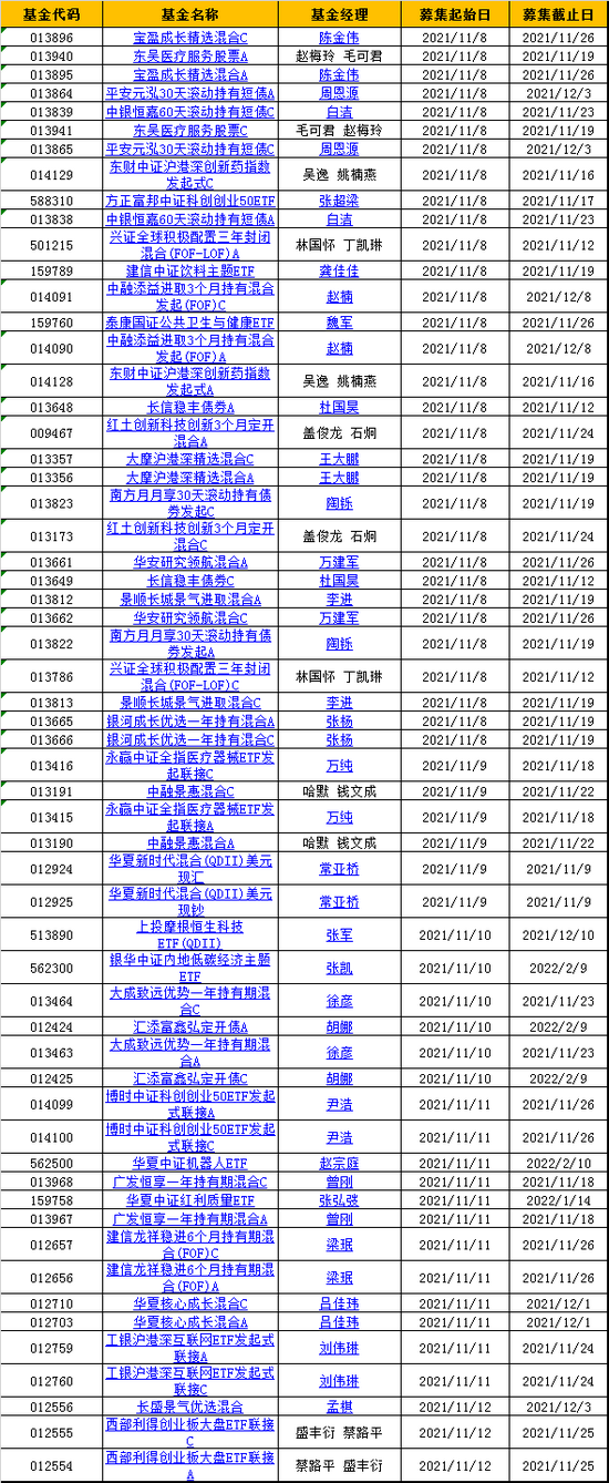 本周新发33只基金：华夏广发博时中银等28家公司pk 林国怀、徐彦、张军、王大鹏等竞技