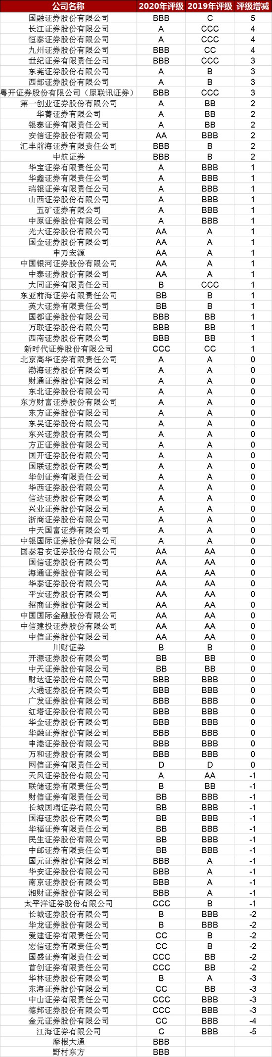 券商年度“大考”:15位“学霸”vs1名“学渣”