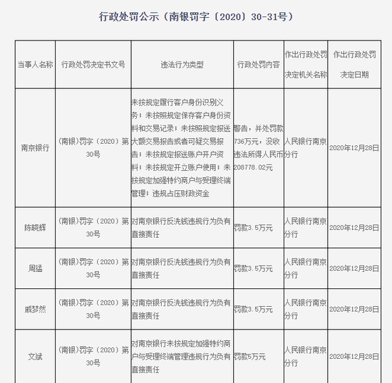 南京银行被罚没756万元：违规占压财政资金