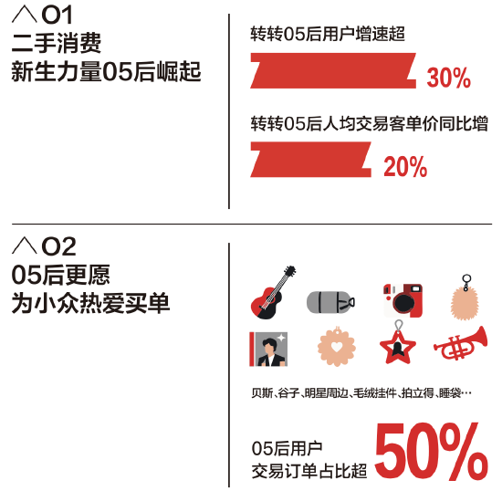 转转发布2025二手消费年度洞察：05后用户占增速超30%