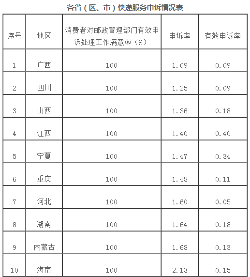12月消费者对快递服务问题申诉24834件 环比增21