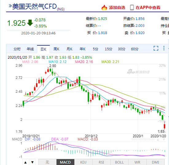 美国天然气开盘跳水：价格创近4年新低 多头或止