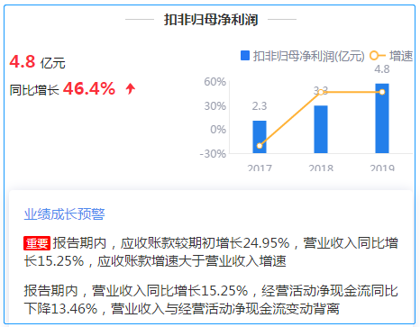 来源:2019年年报鹰眼预警