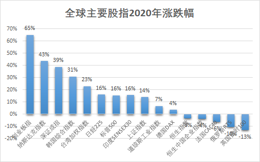 一图看懂港股2020大事记：恒指全年跌3.4% 机构展望明年牛市