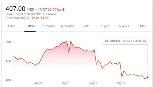 纳斯达克大跌6% 美股疯涨后的回调