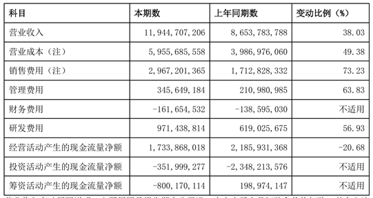 曾劝投资者"耐心点"的石头科技:大股东们又减持了 毛利下滑(图3)