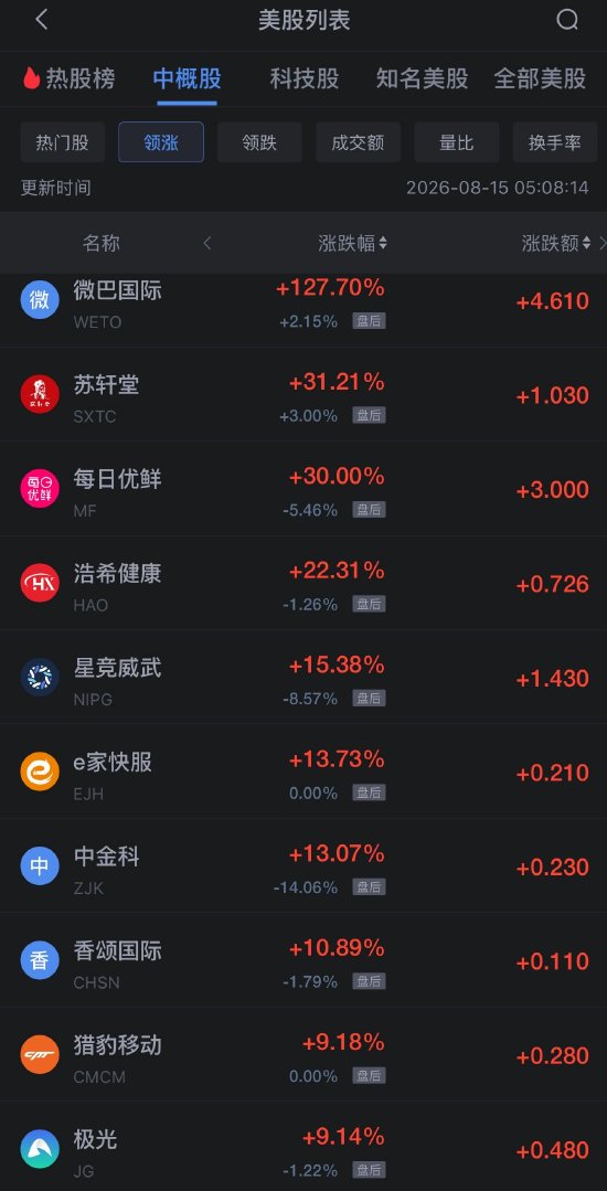 8月15日热门中概股多数上涨，阿里巴巴涨1.35%，慧荣科技涨7.94%