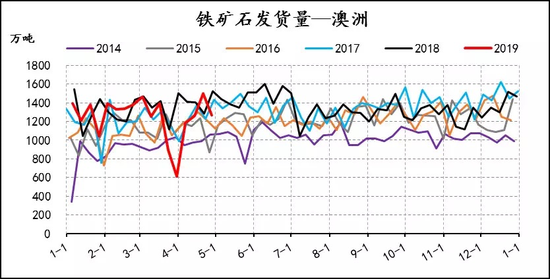 图五：【铁矿】发货量、到货量、北方六港预计到港量