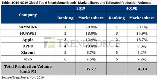 iPhone11系列立功 今年第四季度苹果或重返全球第