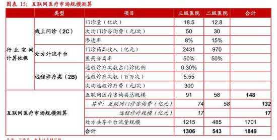 中泰医疗怎么样中泰证券：互联网医疗 青云直上正当时(股)_https://www.jmylbn.com_新闻资讯_第14张