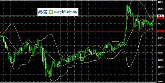 易信:美元回撤令黄金获得向上突破理由