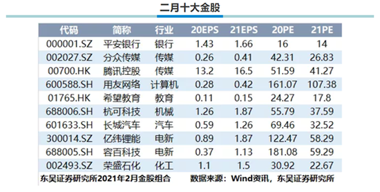 东吴证券：1月金股组合盈利7.07% 2月荐股名单出炉