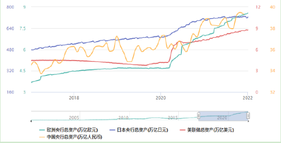 全球主要国家央行资产负债表规模