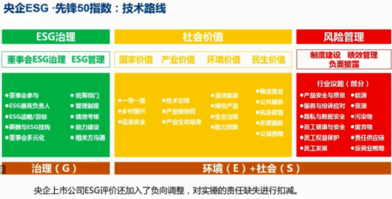社科院教授:已有五成央企上市公司明确设立ESG主管部门-科记汇