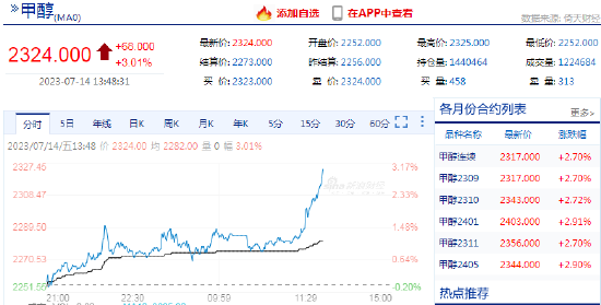 甲醇涨超3%！机构：阶段来看期价延续反弹节奏